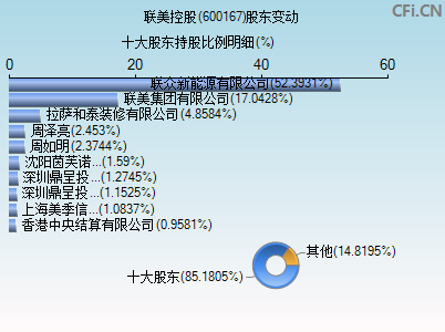 600167股东变动图