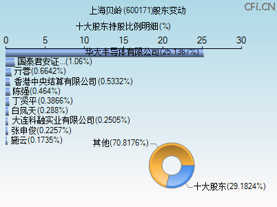 600171股东变动图 600171股东变动图