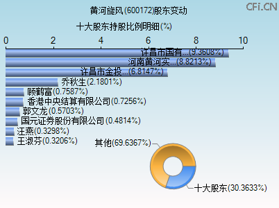 600172股东变动图