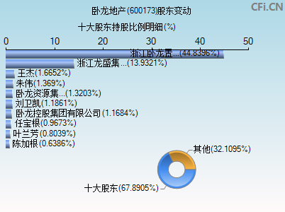 600173股东变动图