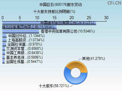 600176股东变动图