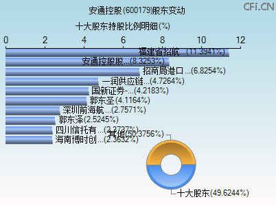 600179股东变动图 600179股东变动图