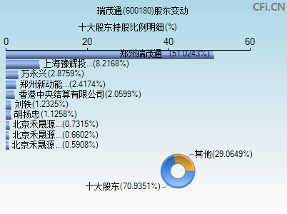 600180股东变动图 600180股东变动图