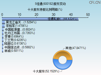 600182股东变动图
