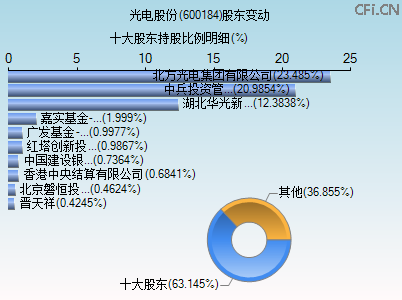 600184股东变动图 600184股东变动图
