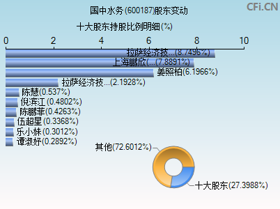 600187股东变动图