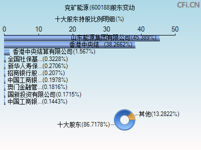 600188股东变动图