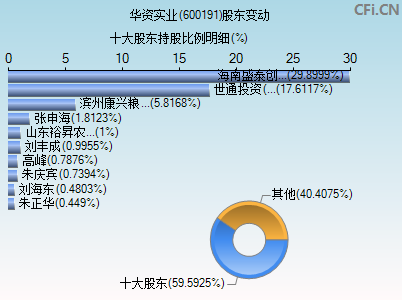 600191股东变动图