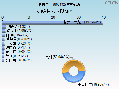 600192股东变动图