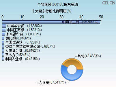 600195股东变动图 600195股东变动图