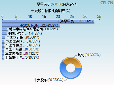 600196股东变动图