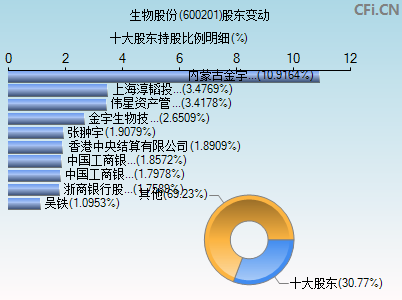 600201股东变动图