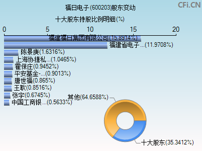 600203股东变动图