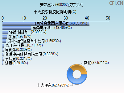 600207股东变动图