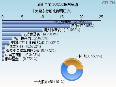 600208股东变动图