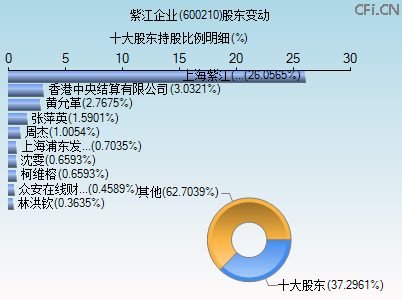 600210股东变动图