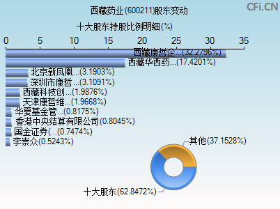 600211股东变动图