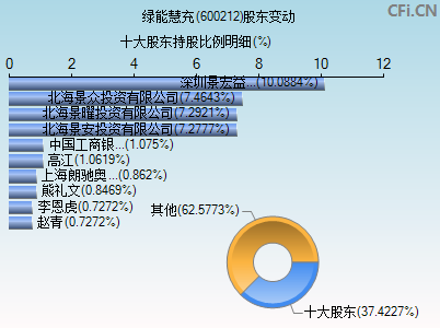 600212股东变动图