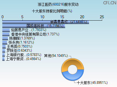 600216股东变动图 600216股东变动图