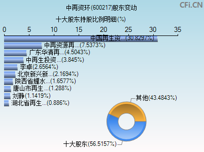 600217股东变动图