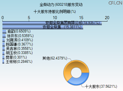 600218股东变动图 600218股东变动图