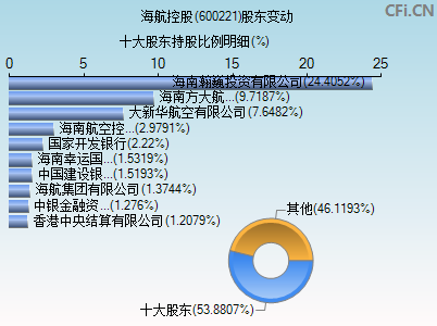 600221股东变动图