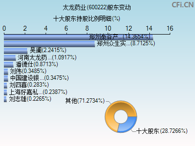 600222股东变动图