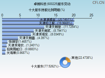 600225股东变动图