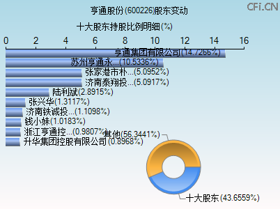 600226股东变动图
