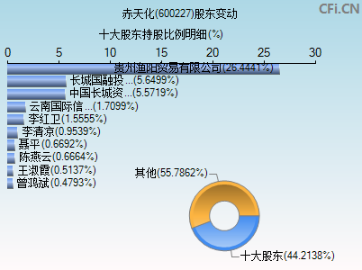 600227股东变动图