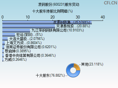 600231股东变动图