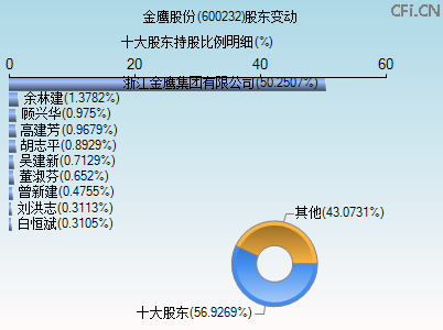 600232股东变动图