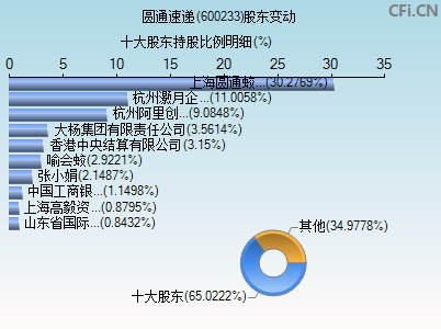 600233股东变动图