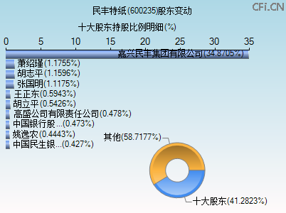 600235股东变动图 600235股东变动图