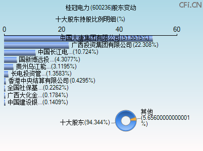 600236股东变动图