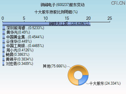 600237股东变动图 600237股东变动图