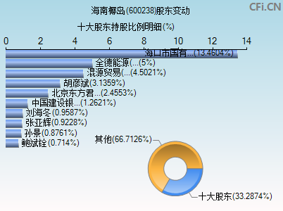 600238股东变动图