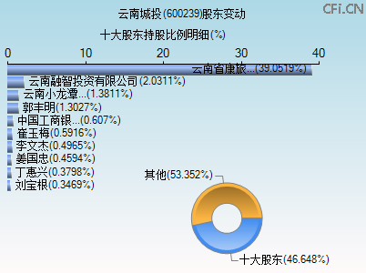 600239股东变动图 600239股东变动图