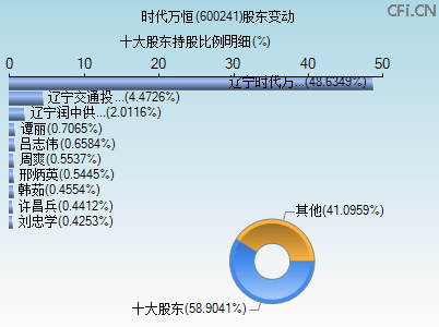 600241股东变动图 600241股东变动图