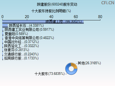 600248股东变动图 600248股东变动图