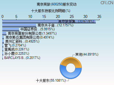 600250股东变动图