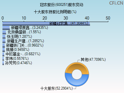 600251股东变动图