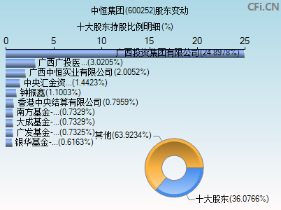 600252股东变动图