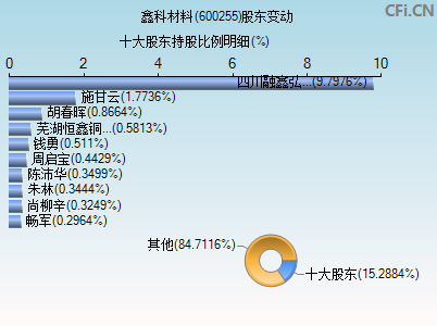 600255股东变动图