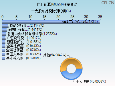 600256股东变动图