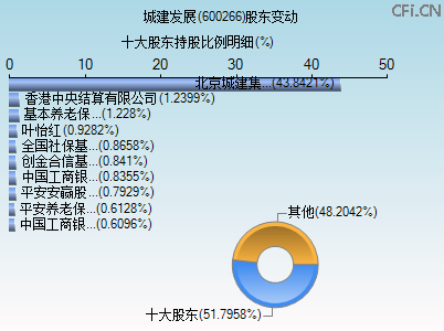 600266股东变动图