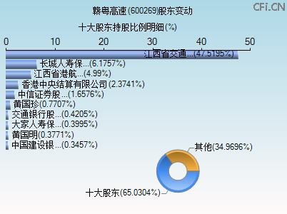 600269股东变动图