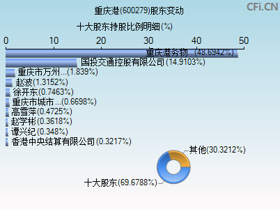 600279股东变动图