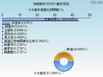 600281股东变动图 600281股东变动图