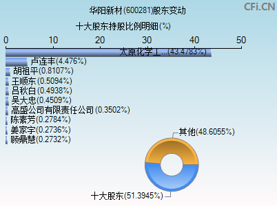 600281股东变动图